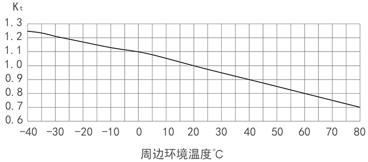 NT000-NT4a溫度修正系數(shù)圖.jpg
